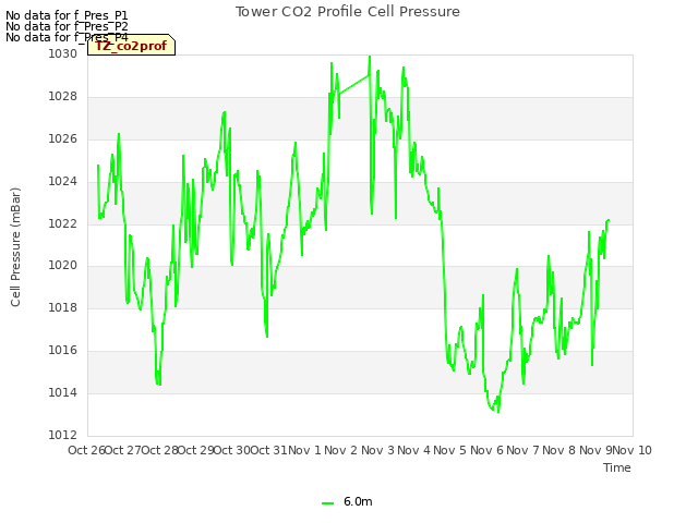 plot of Tower CO2 Profile Cell Pressure