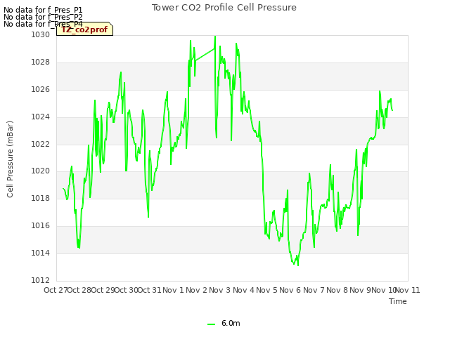 plot of Tower CO2 Profile Cell Pressure