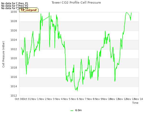 plot of Tower CO2 Profile Cell Pressure