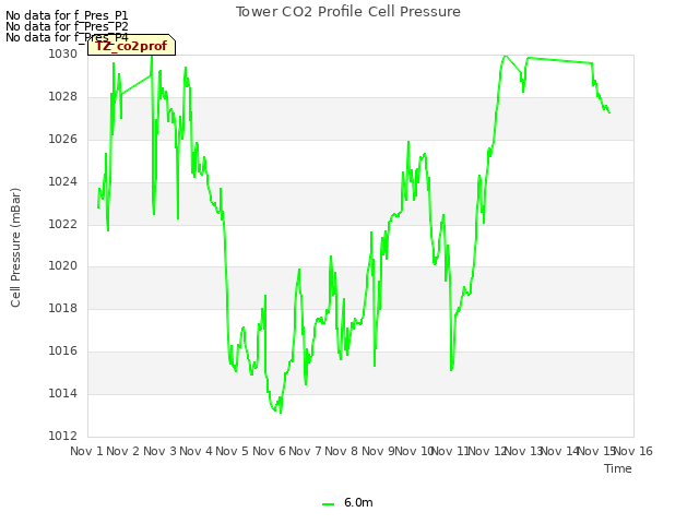 plot of Tower CO2 Profile Cell Pressure