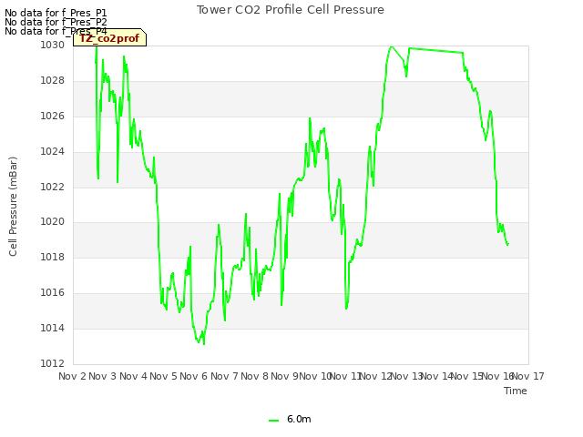 plot of Tower CO2 Profile Cell Pressure