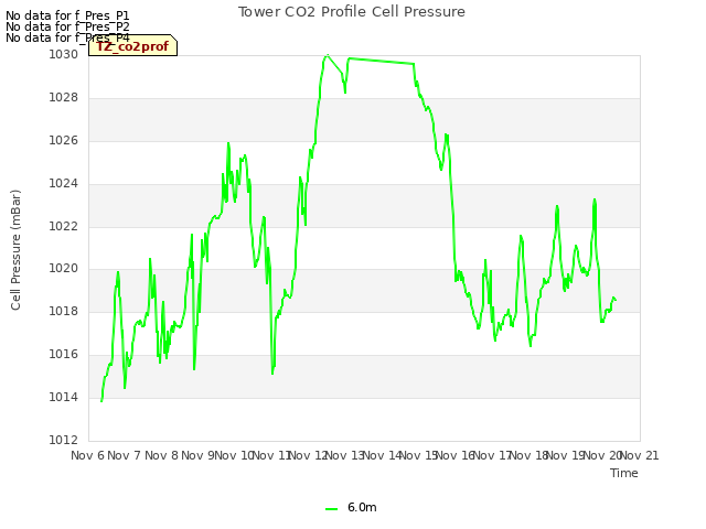 plot of Tower CO2 Profile Cell Pressure