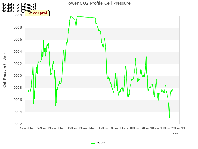 plot of Tower CO2 Profile Cell Pressure