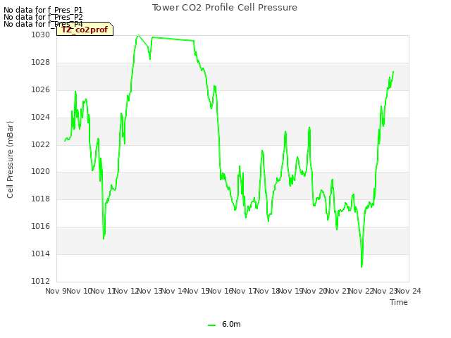 plot of Tower CO2 Profile Cell Pressure