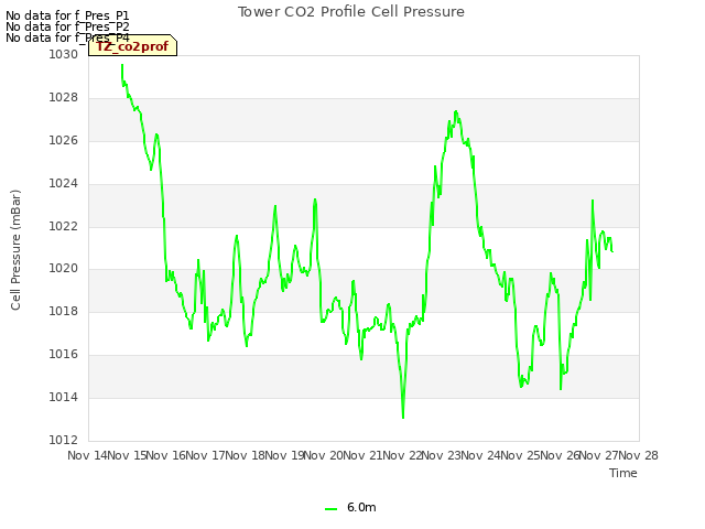 plot of Tower CO2 Profile Cell Pressure