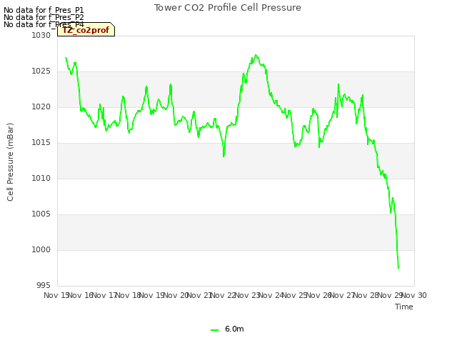 plot of Tower CO2 Profile Cell Pressure