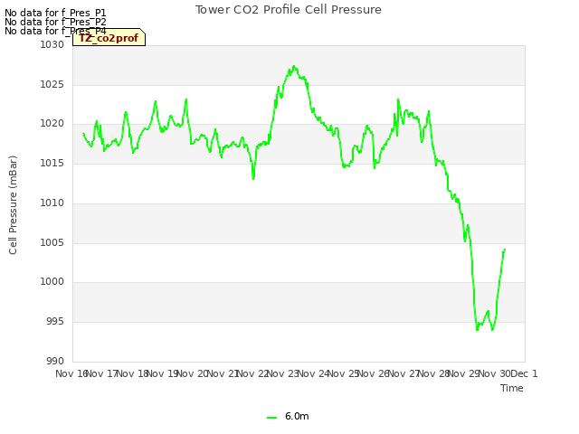 plot of Tower CO2 Profile Cell Pressure