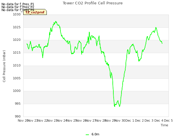 plot of Tower CO2 Profile Cell Pressure