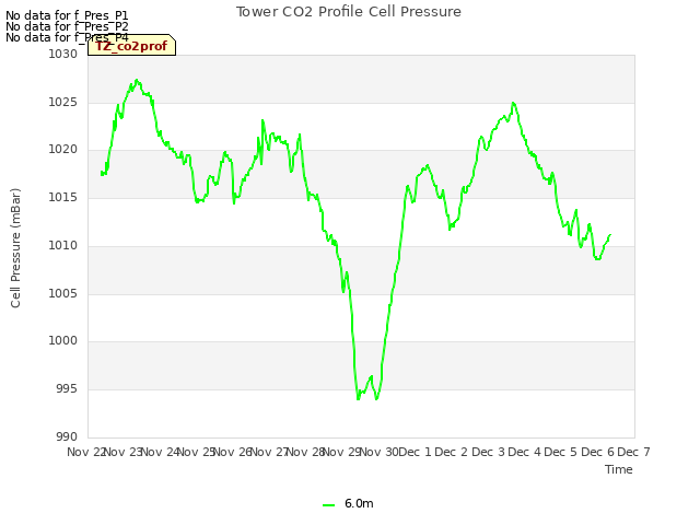 plot of Tower CO2 Profile Cell Pressure