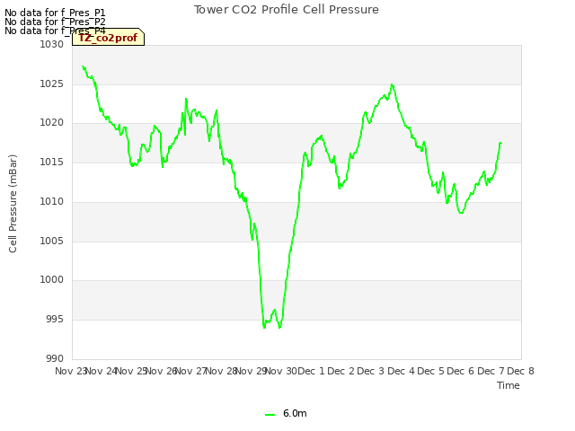 plot of Tower CO2 Profile Cell Pressure