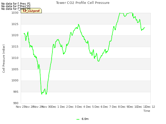 plot of Tower CO2 Profile Cell Pressure