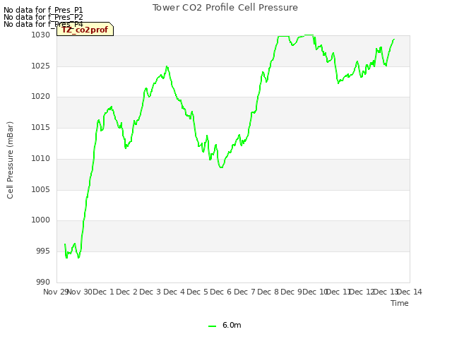 plot of Tower CO2 Profile Cell Pressure