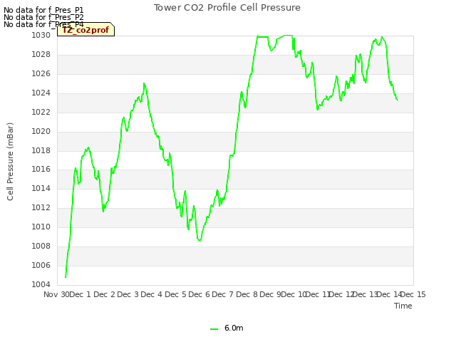 plot of Tower CO2 Profile Cell Pressure