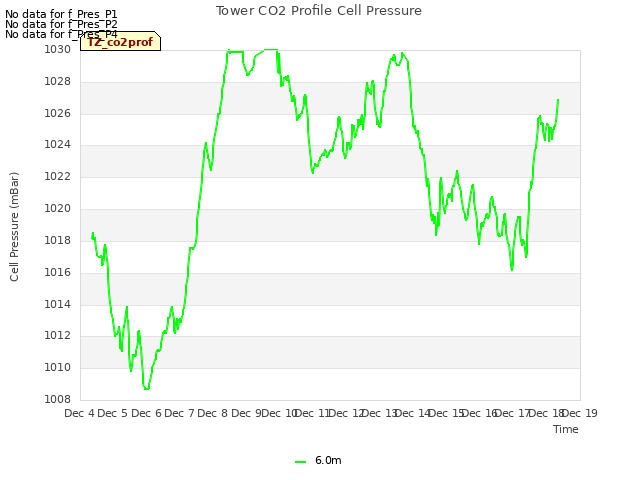 plot of Tower CO2 Profile Cell Pressure