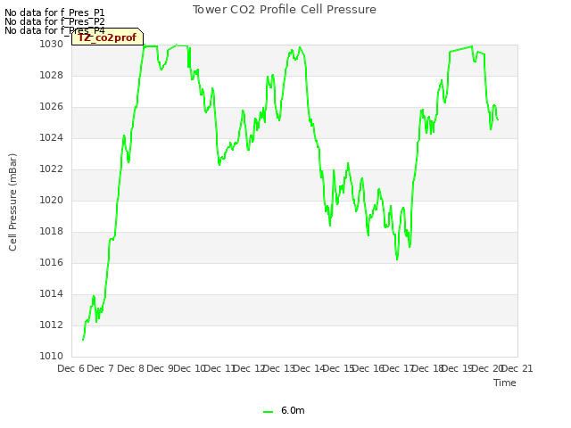 plot of Tower CO2 Profile Cell Pressure