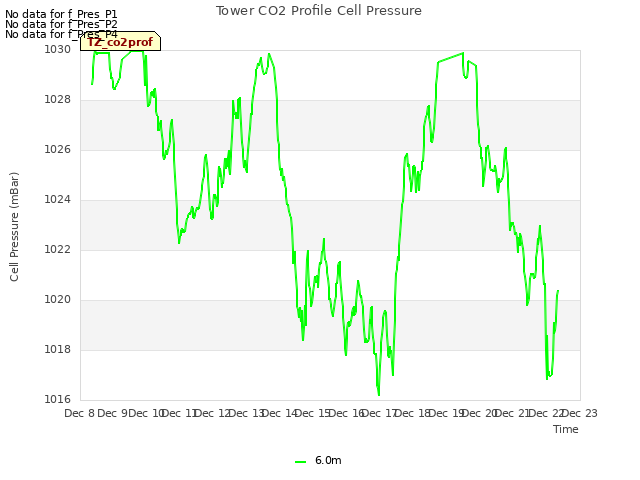 plot of Tower CO2 Profile Cell Pressure