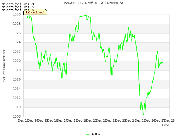 plot of Tower CO2 Profile Cell Pressure