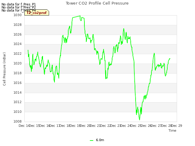 plot of Tower CO2 Profile Cell Pressure