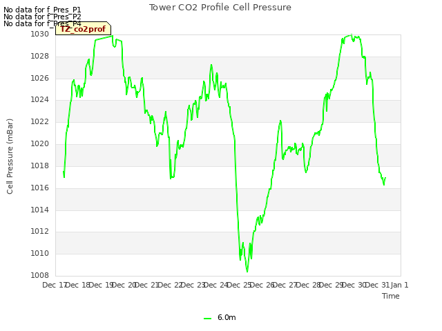 plot of Tower CO2 Profile Cell Pressure