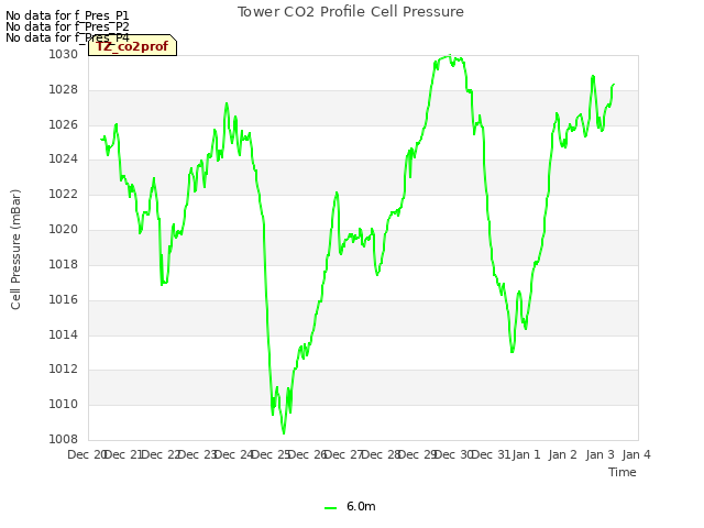 plot of Tower CO2 Profile Cell Pressure