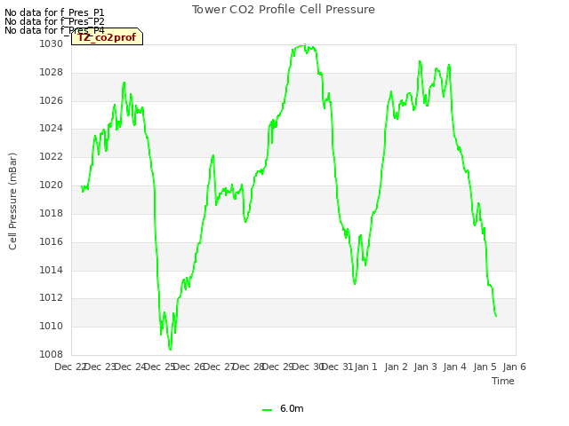 plot of Tower CO2 Profile Cell Pressure