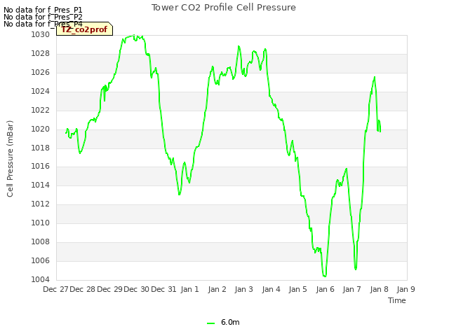 plot of Tower CO2 Profile Cell Pressure