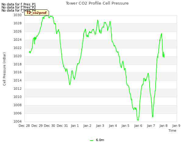plot of Tower CO2 Profile Cell Pressure
