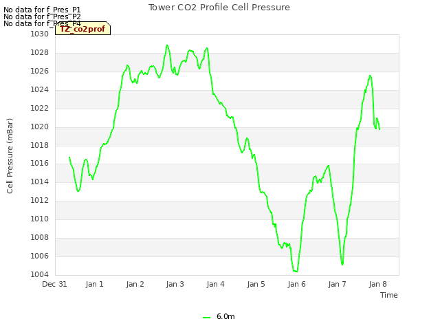 plot of Tower CO2 Profile Cell Pressure