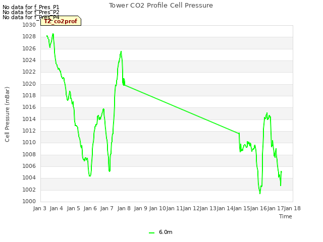 plot of Tower CO2 Profile Cell Pressure