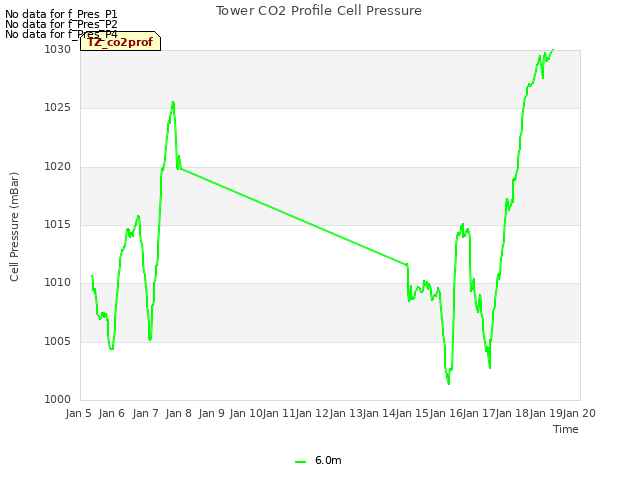 plot of Tower CO2 Profile Cell Pressure