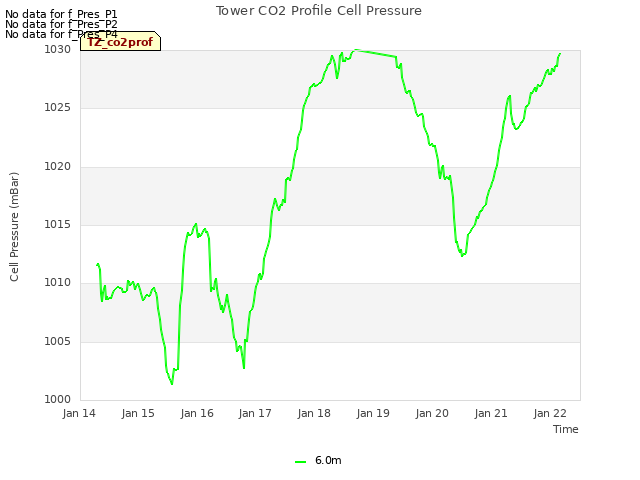 plot of Tower CO2 Profile Cell Pressure