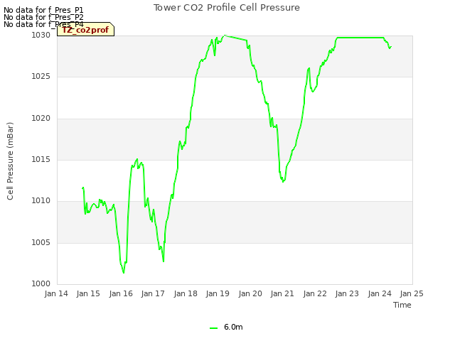 plot of Tower CO2 Profile Cell Pressure