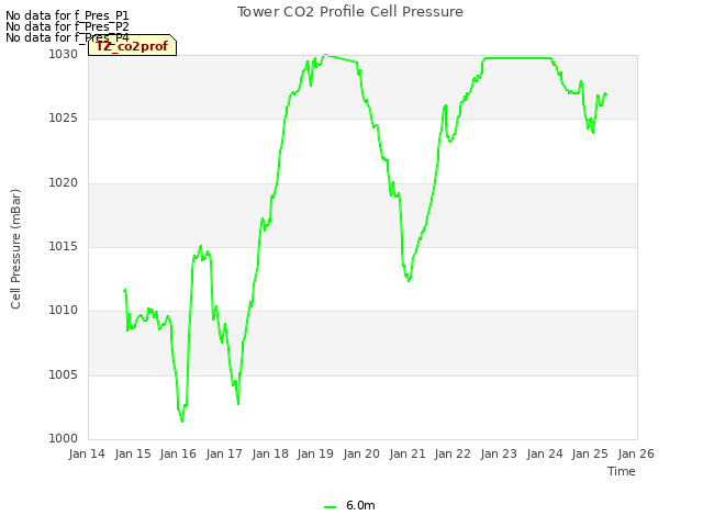 plot of Tower CO2 Profile Cell Pressure