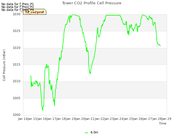 plot of Tower CO2 Profile Cell Pressure