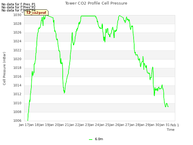 plot of Tower CO2 Profile Cell Pressure