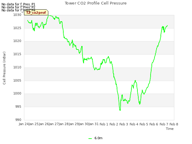 plot of Tower CO2 Profile Cell Pressure