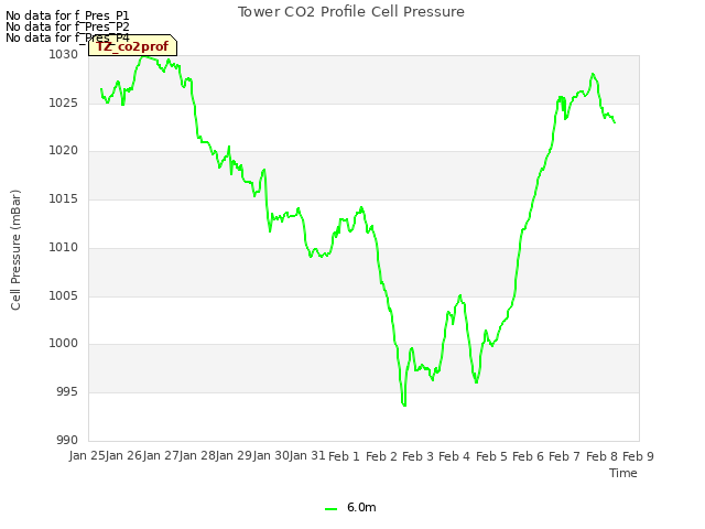 plot of Tower CO2 Profile Cell Pressure