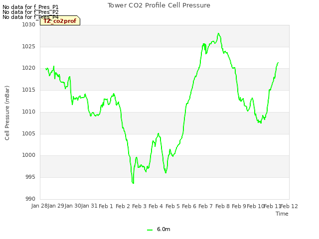 plot of Tower CO2 Profile Cell Pressure