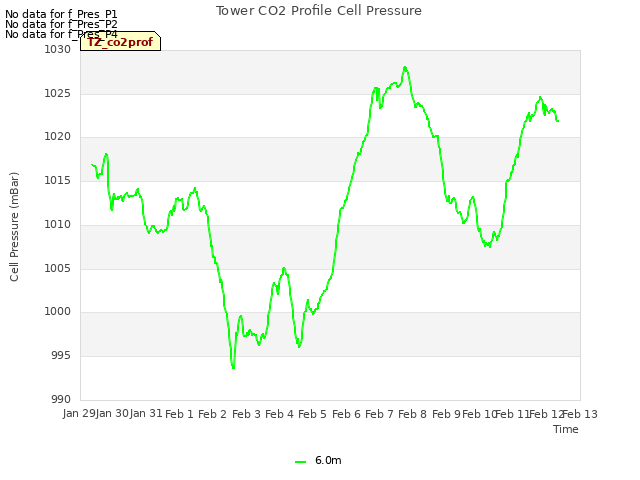 plot of Tower CO2 Profile Cell Pressure