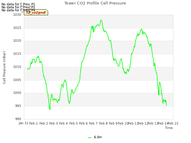 plot of Tower CO2 Profile Cell Pressure