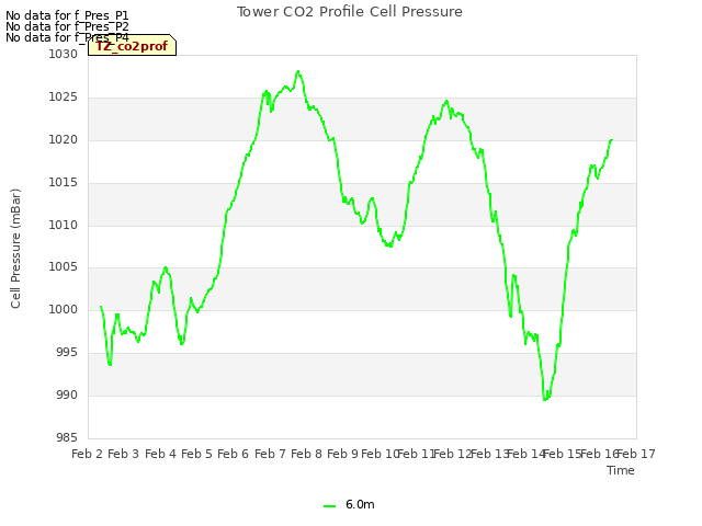 plot of Tower CO2 Profile Cell Pressure
