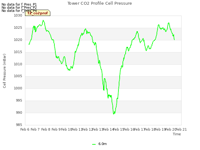 plot of Tower CO2 Profile Cell Pressure