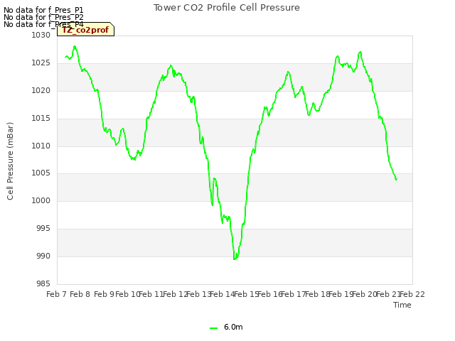 plot of Tower CO2 Profile Cell Pressure