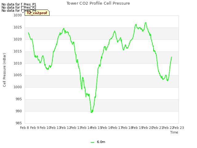 plot of Tower CO2 Profile Cell Pressure