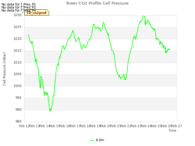 plot of Tower CO2 Profile Cell Pressure