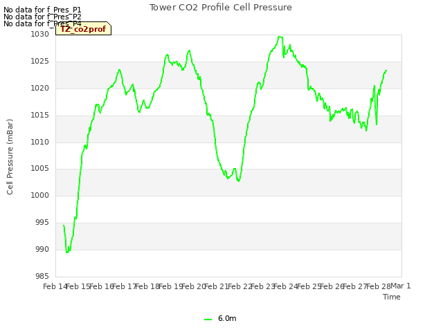 plot of Tower CO2 Profile Cell Pressure