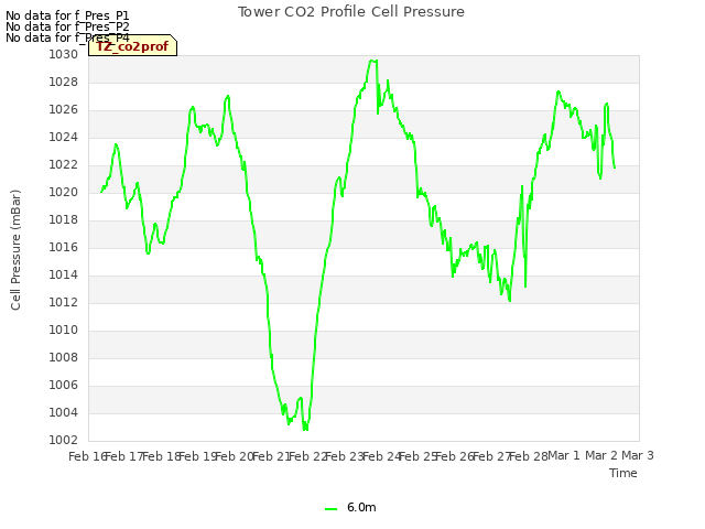 plot of Tower CO2 Profile Cell Pressure
