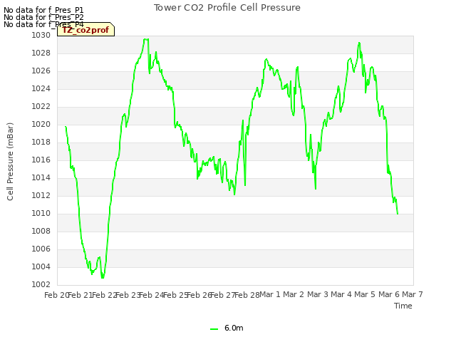 plot of Tower CO2 Profile Cell Pressure