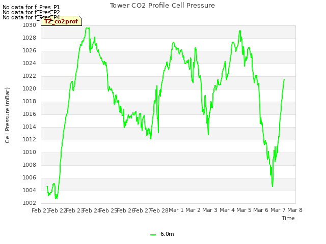 plot of Tower CO2 Profile Cell Pressure