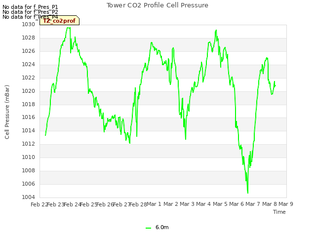 plot of Tower CO2 Profile Cell Pressure